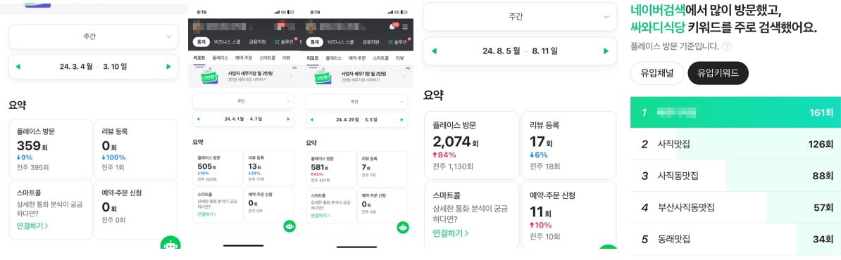 플레이스 유입 477% 증가